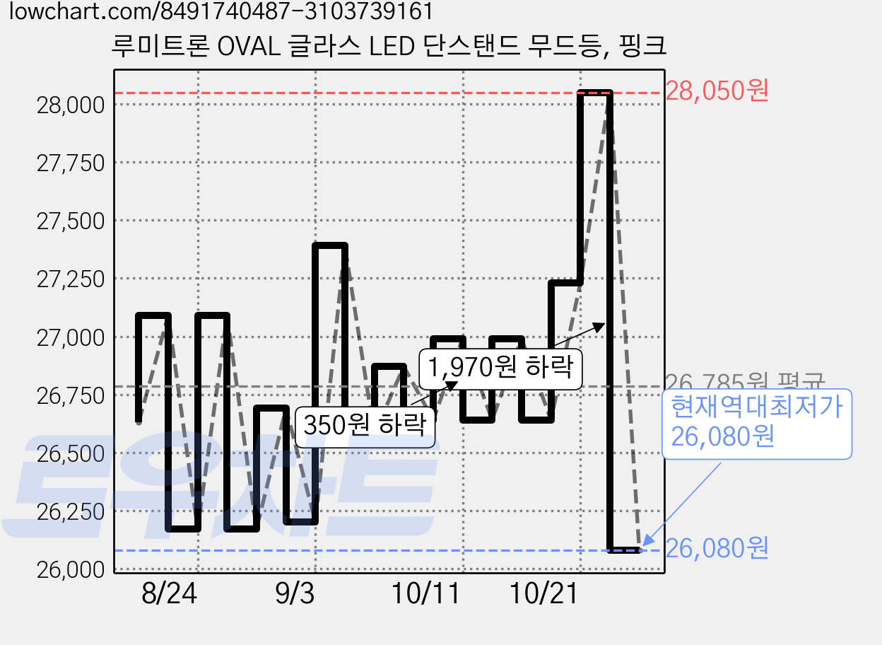 루미트론 OVAL 글라스 LED 단스탠드 무드등, 핑크 가격 변동 차트, 현재가 26,080원, 역대최저가