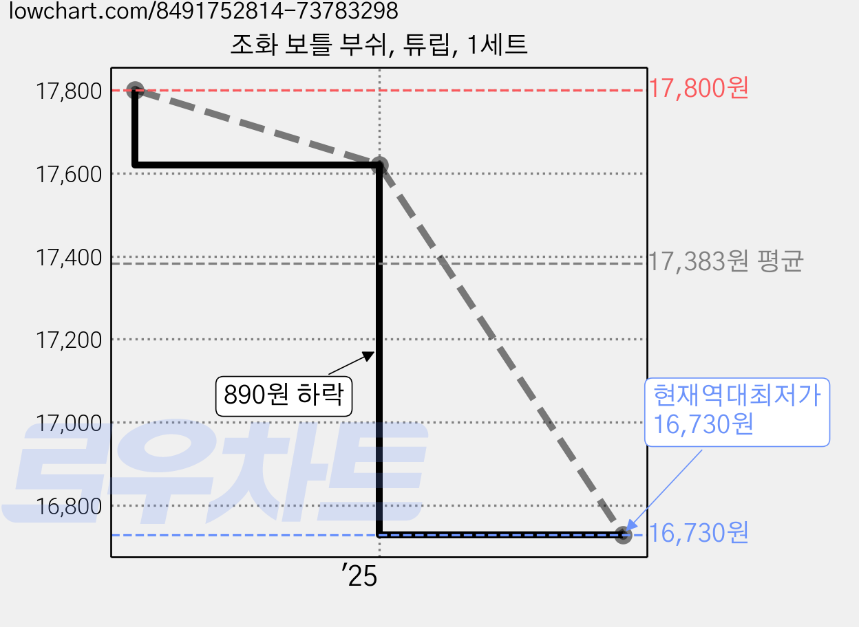 조화 보틀 부쉬, 튜립, 1세트 가격 변동 차트, 현재가 16,730원, 역대최저가