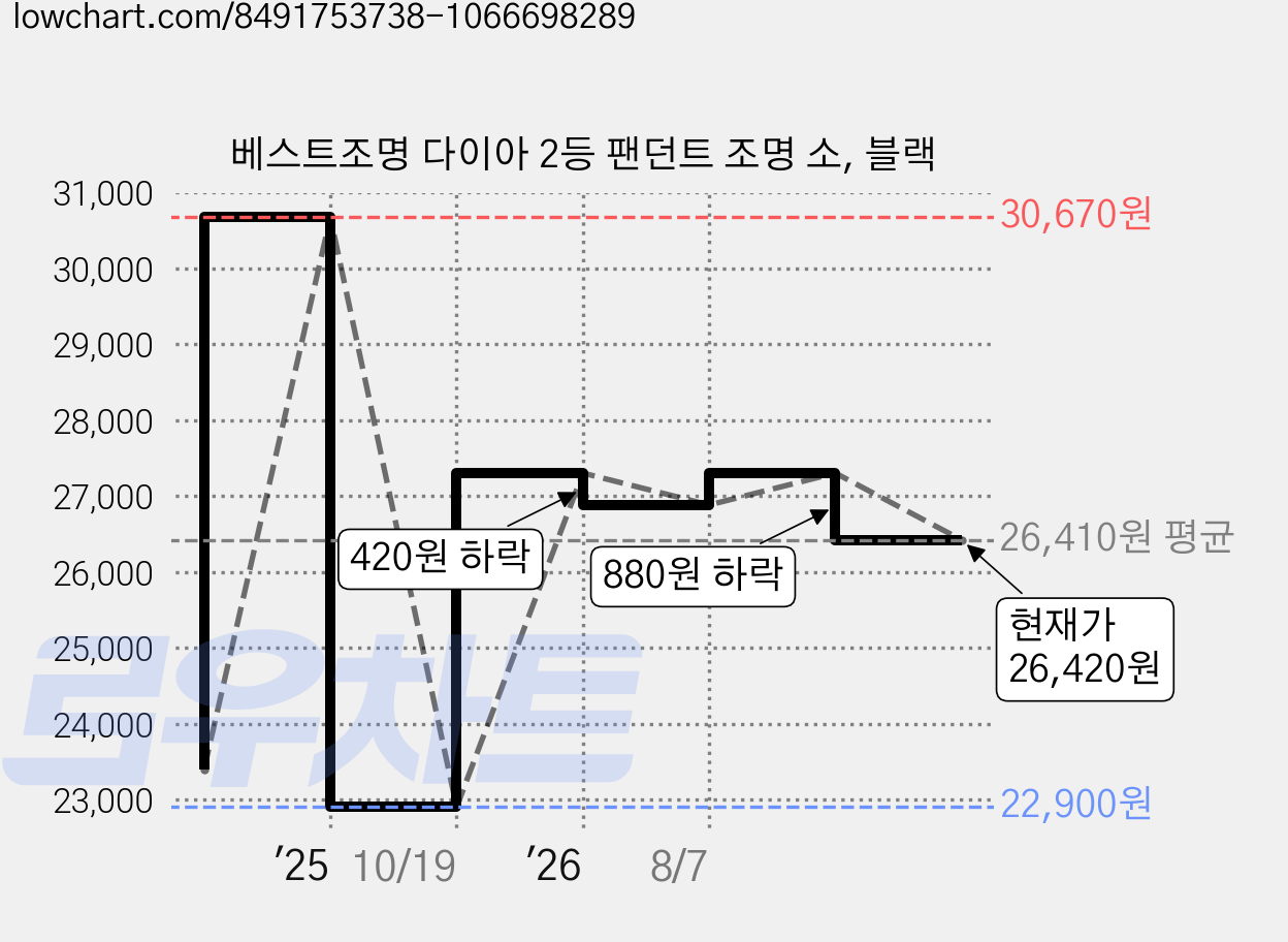 베스트조명 다이아 2등 팬던트 조명 소, 블랙 가격 변동 차트, 현재가 26,420원, 관측 최저가 22,900원