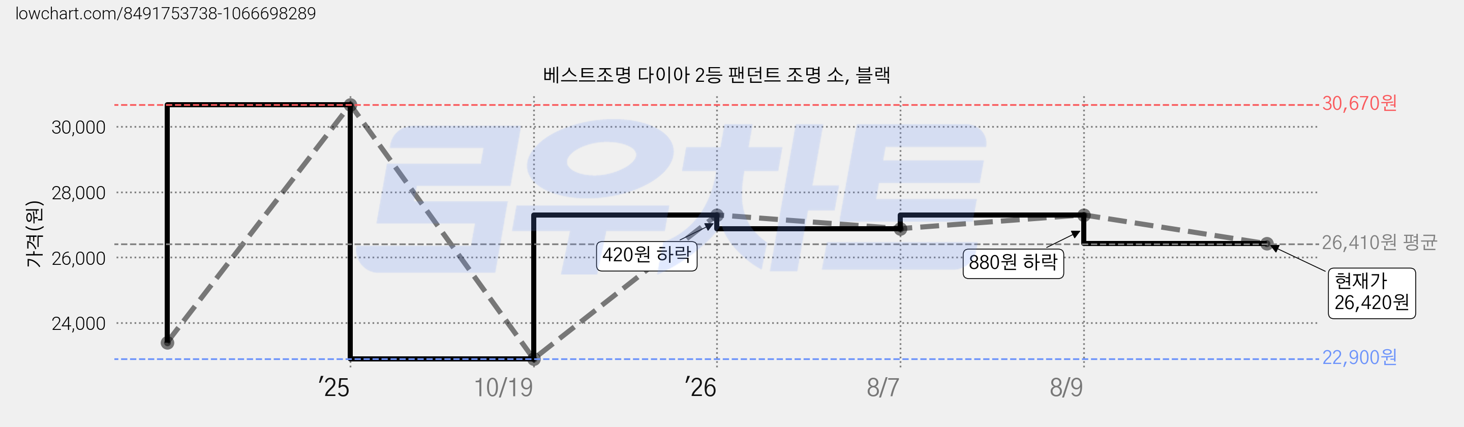 베스트조명 다이아 2등 팬던트 조명 소, 블랙 가격 변동 차트, 현재가 26,420원, 관측 최저가 22,900원