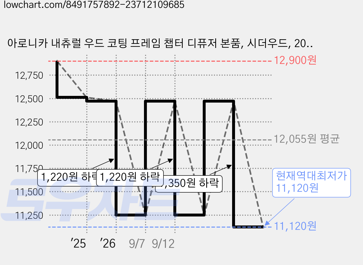 아로니카 내츄럴 우드 코팅 프레임 챕터 디퓨저 본품, 시더우드, 200ml, 1개 가격 변동 차트, 현재가 11,120원, 역대최저가