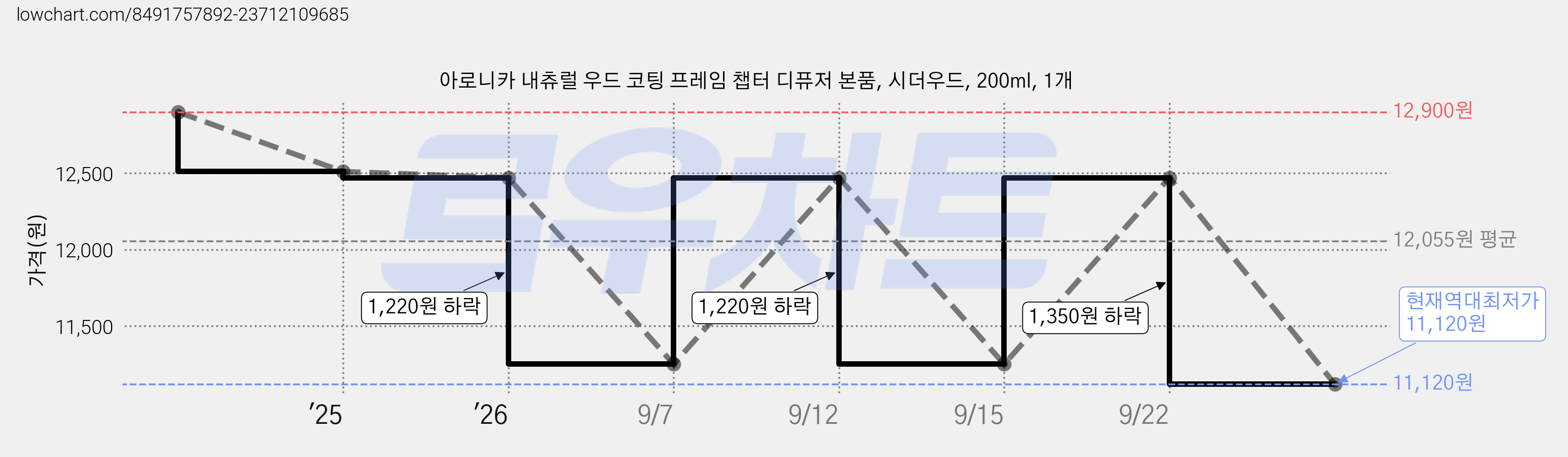 아로니카 내츄럴 우드 코팅 프레임 챕터 디퓨저 본품, 시더우드, 200ml, 1개 가격 변동 차트, 현재가 11,120원, 역대최저가