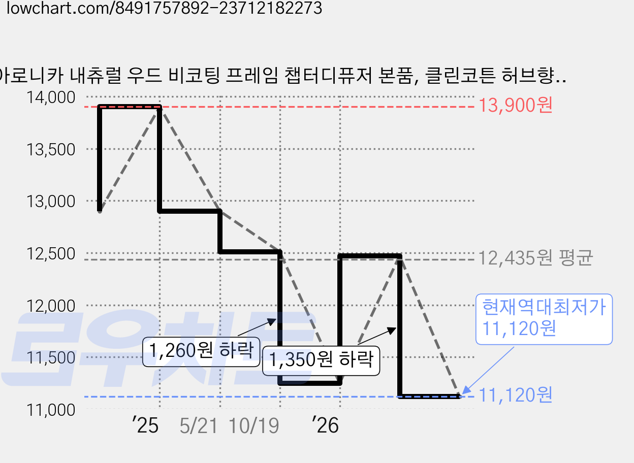 아로니카 내츄럴 우드 비코팅 프레임 챕터디퓨저 본품, 클린코튼 허브향, 200ml, 1개 가격 변동 차트, 현재가 11,120원, 역대최저가