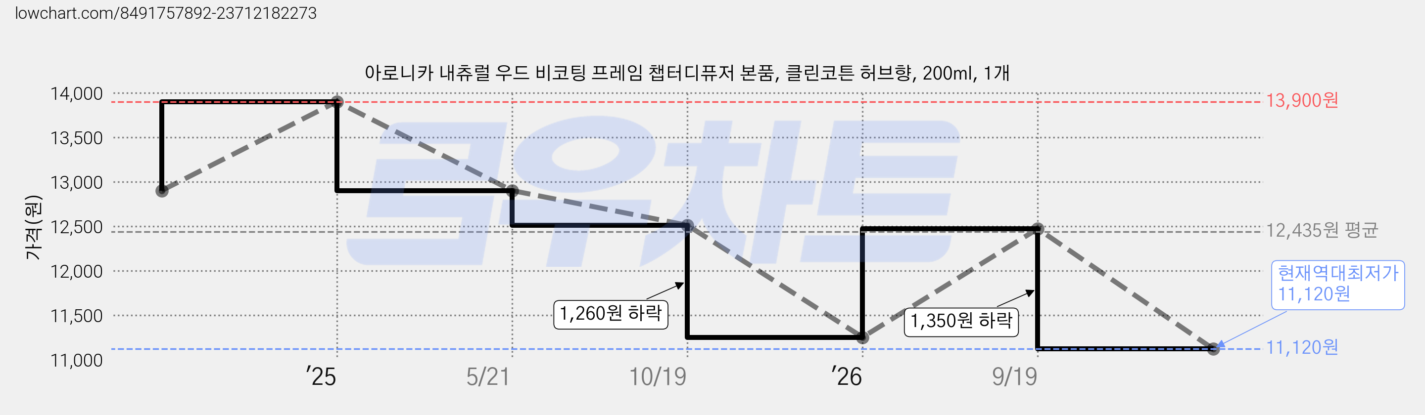 아로니카 내츄럴 우드 비코팅 프레임 챕터디퓨저 본품, 클린코튼 허브향, 200ml, 1개 가격 변동 차트, 현재가 11,120원, 역대최저가