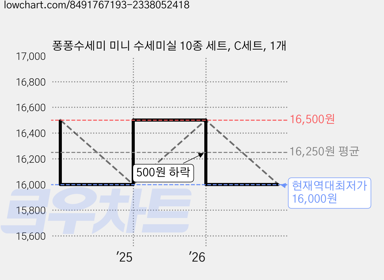퐁퐁수세미 미니 수세미실 10종 세트, C세트, 1개 가격 변동 차트, 현재가 16,000원, 역대최저가
