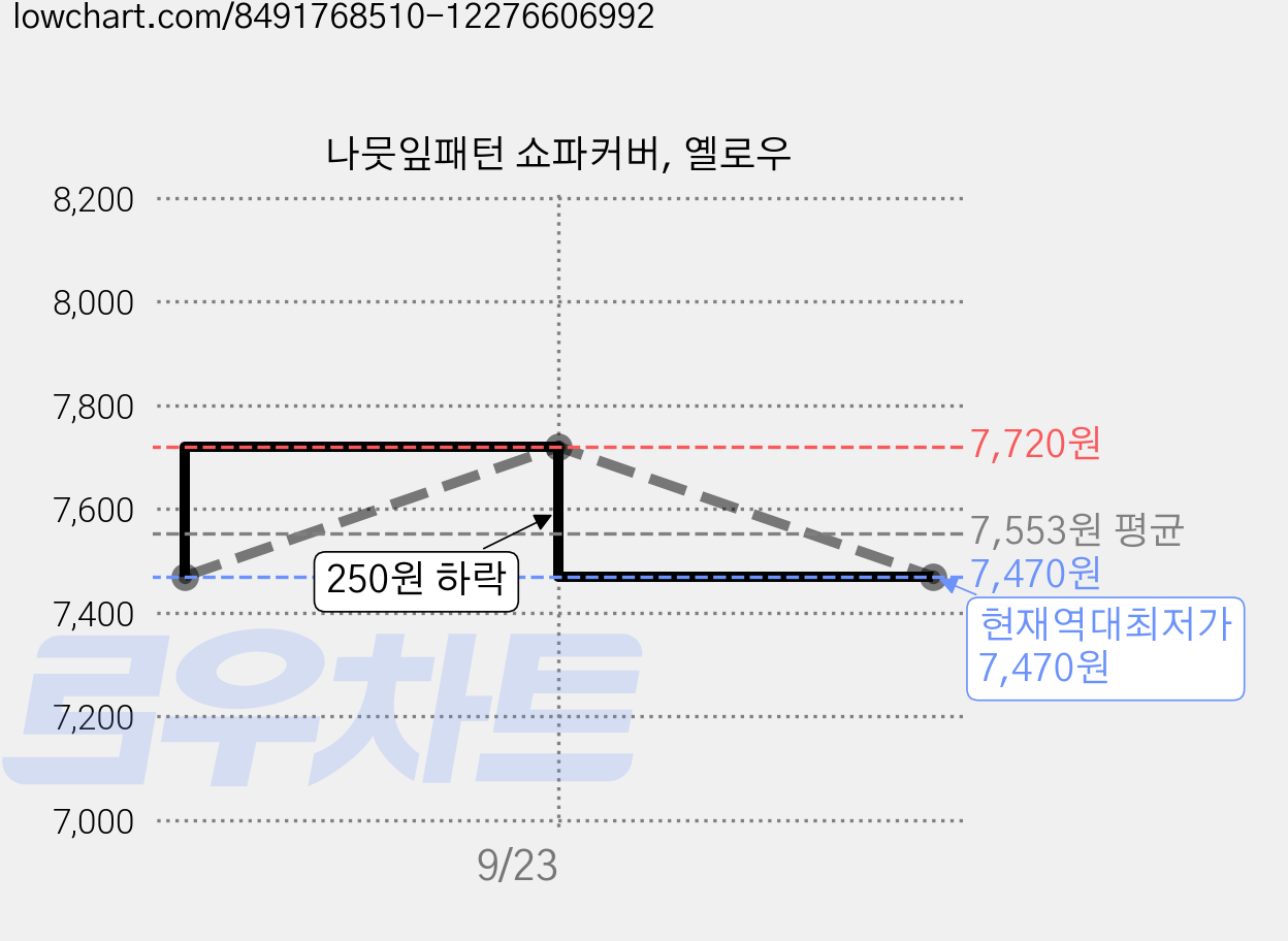 나뭇잎패턴 쇼파커버, 옐로우 가격 변동 차트, 현재가 7,470원, 역대최저가