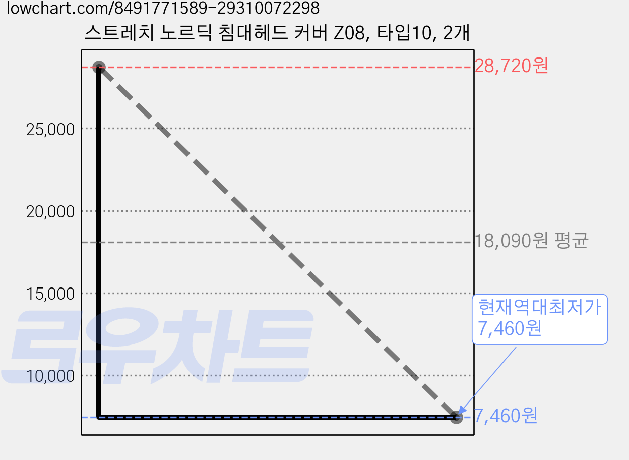 스트레치 노르딕 침대헤드 커버 Z08, 타입10, 2개 가격 변동 차트, 현재가 7,460원, 역대최저가