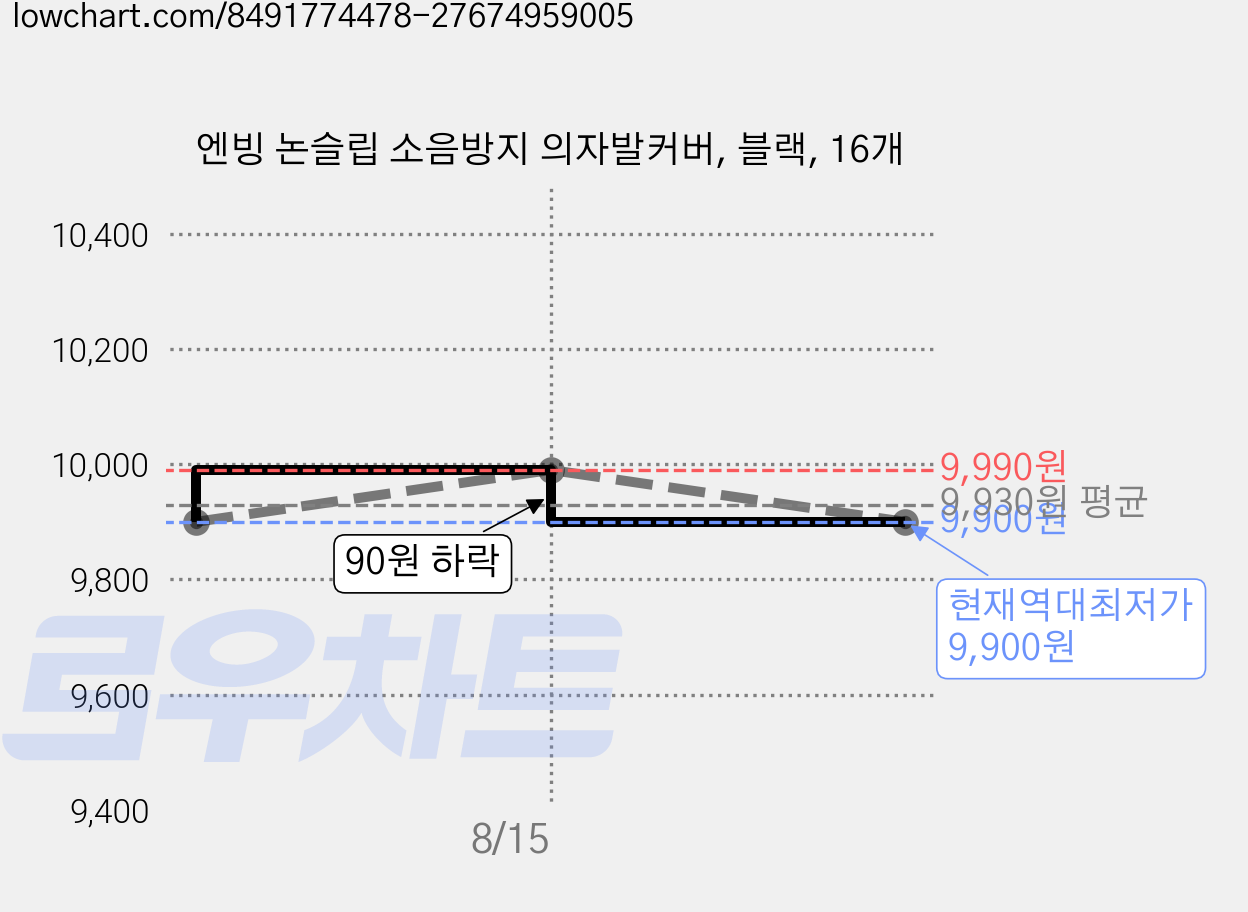 엔빙 논슬립 소음방지 의자발커버, 블랙, 16개 가격 변동 차트, 현재가 9,900원, 역대최저가