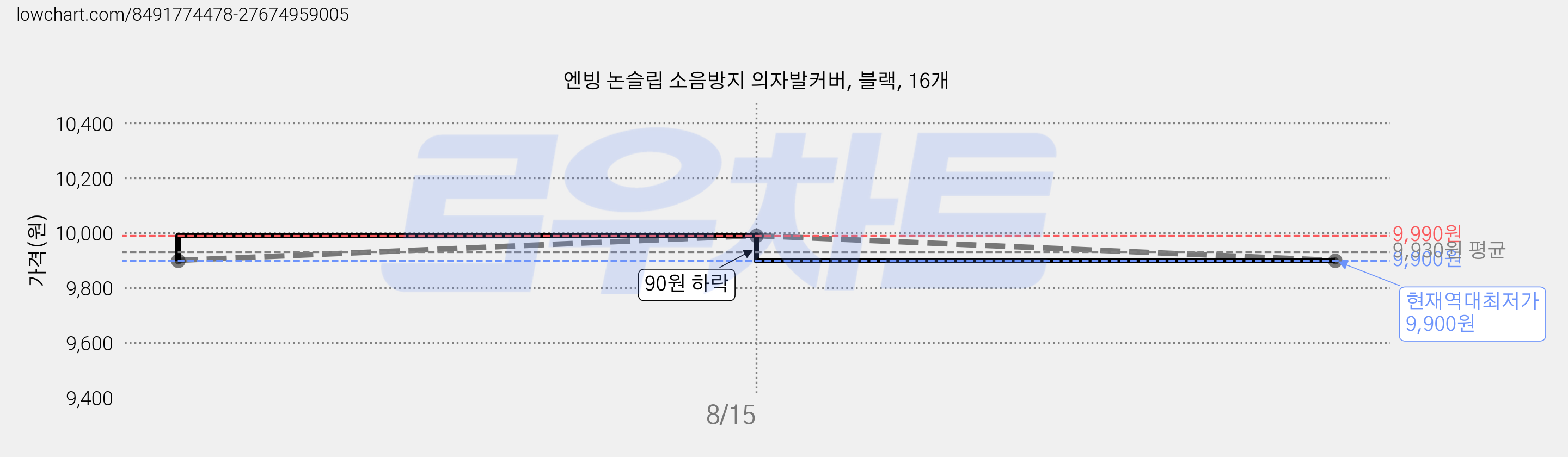 엔빙 논슬립 소음방지 의자발커버, 블랙, 16개 가격 변동 차트, 현재가 9,900원, 역대최저가