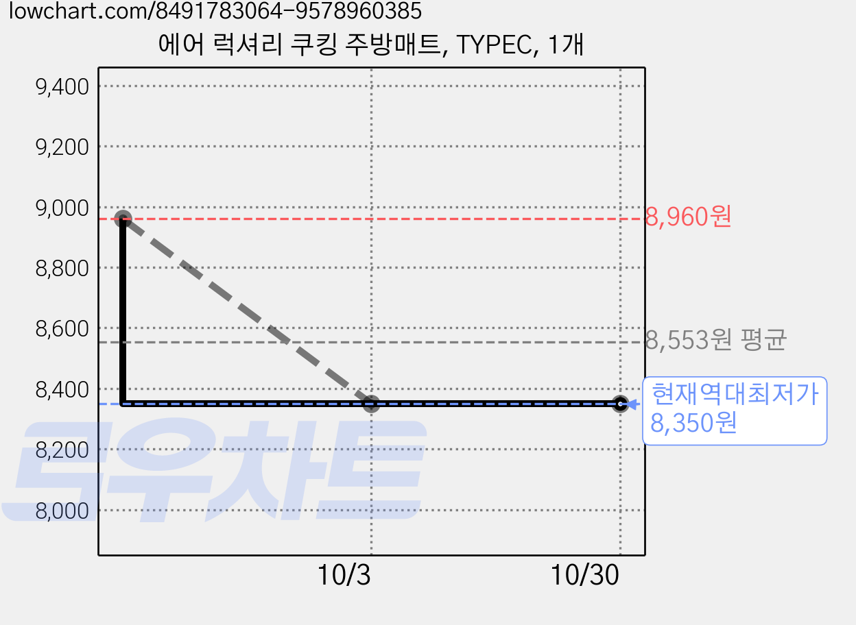 에어 럭셔리 쿠킹 주방매트, TYPEC, 1개 가격 변동 차트, 현재가 8,350원, 역대최저가