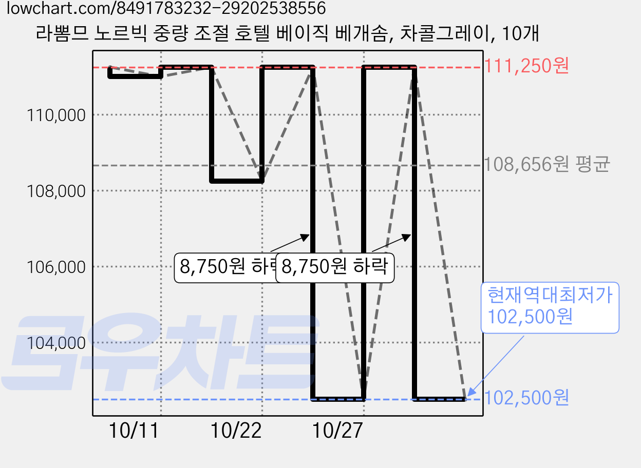 라뽐므 노르빅 중량 조절 호텔 베이직 베개솜, 차콜그레이, 10개 가격 변동 차트, 현재가 102,500원, 역대최저가