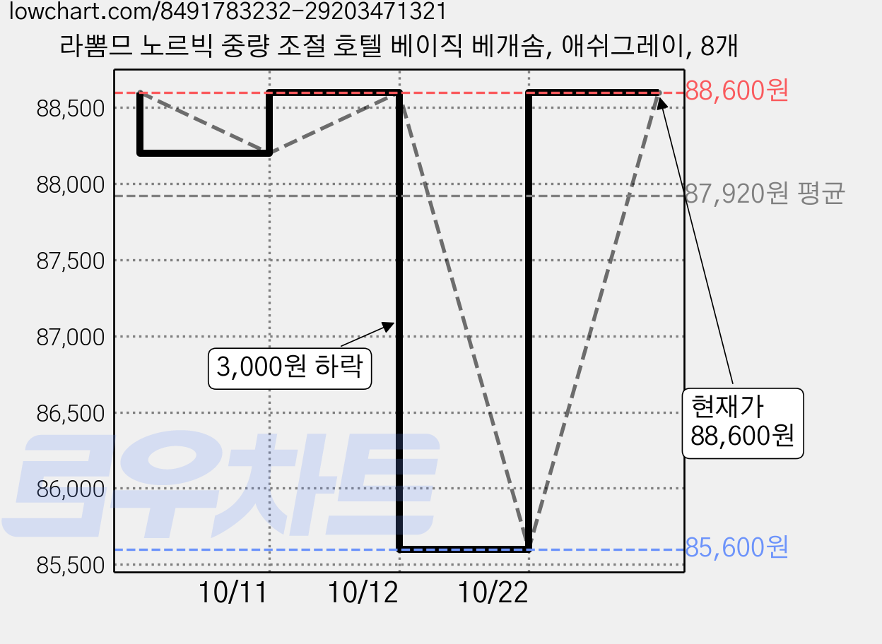 라뽐므 노르빅 중량 조절 호텔 베이직 베개솜, 애쉬그레이, 8개 가격 변동 차트, 현재가 80,440원, 역대최저가