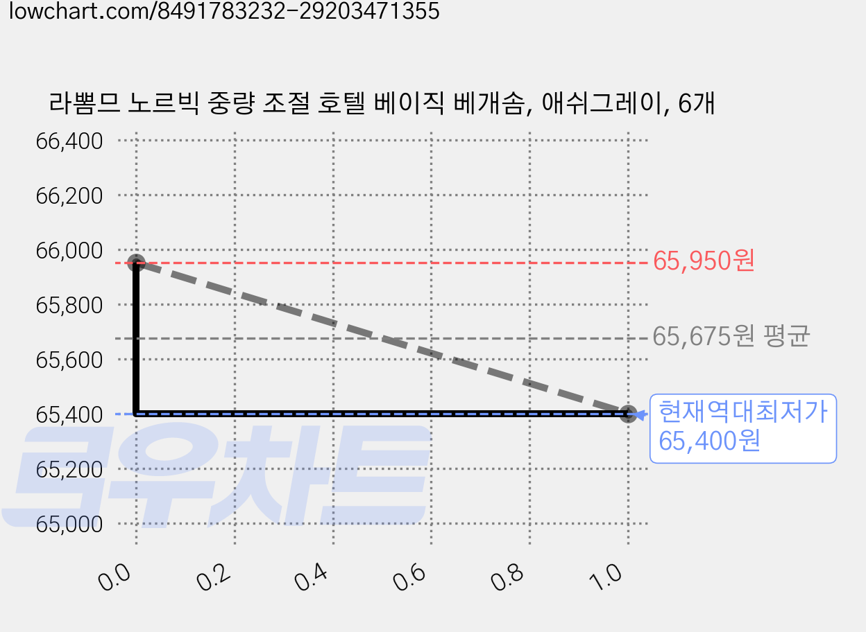 라뽐므 노르빅 중량 조절 호텔 베이직 베개솜, 애쉬그레이, 6개 가격 변동 차트, 현재가 65,400원, 역대최저가