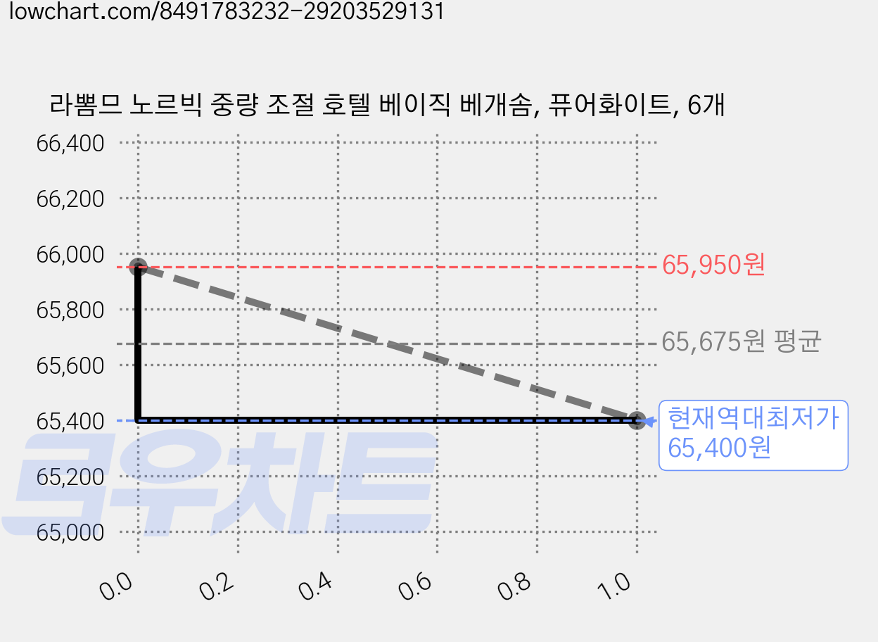 라뽐므 노르빅 중량 조절 호텔 베이직 베개솜, 퓨어화이트, 6개 가격 변동 차트, 현재가 65,400원, 역대최저가