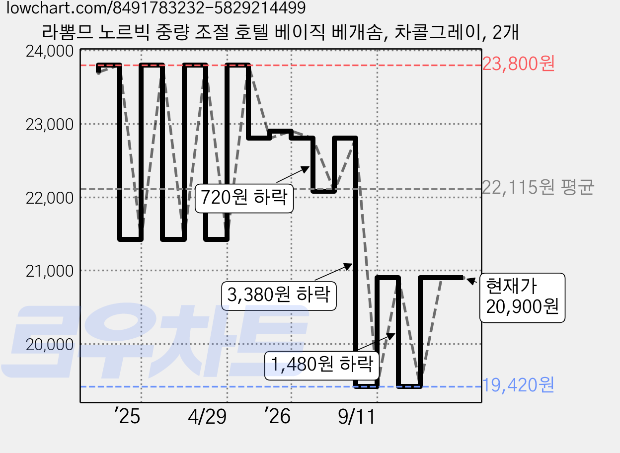 라뽐므 노르빅 중량 조절 호텔 베이직 베개솜, 차콜그레이, 2개 가격 변동 차트, 현재가 18,610원, 역대최저가