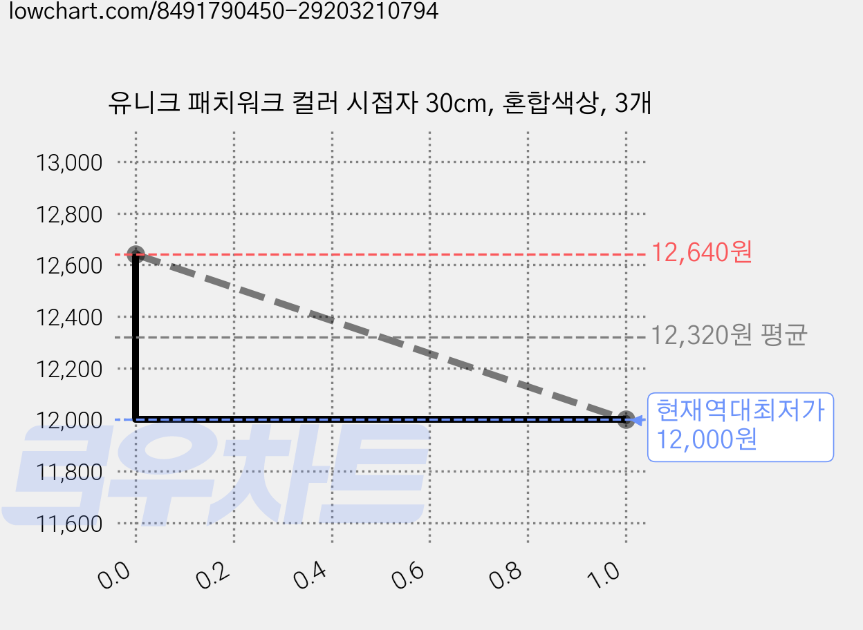 유니크 패치워크 컬러 시접자 30cm, 혼합색상, 3개 가격 변동 차트, 현재가 12,000원, 역대최저가