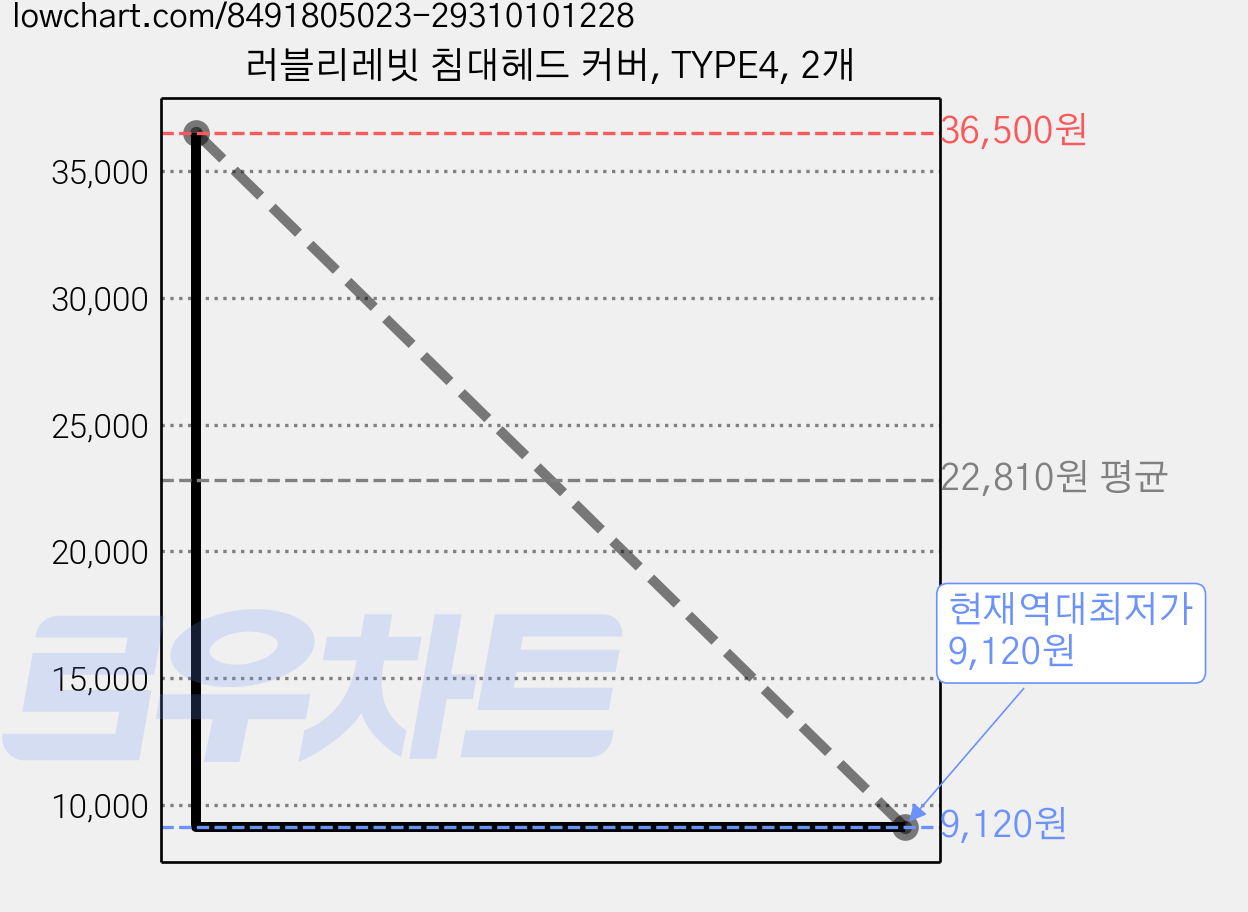 러블리레빗 침대헤드 커버, TYPE4, 2개 가격 변동 차트, 현재가 9,120원, 역대최저가