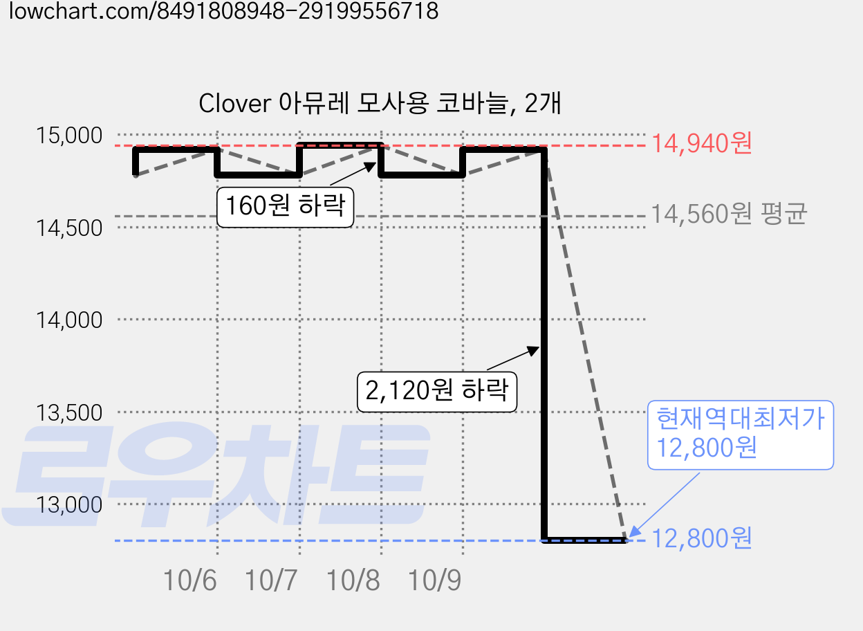 Clover 아뮤레 모사용 코바늘, 2개 가격 변동 차트, 현재가 12,800원, 역대최저가