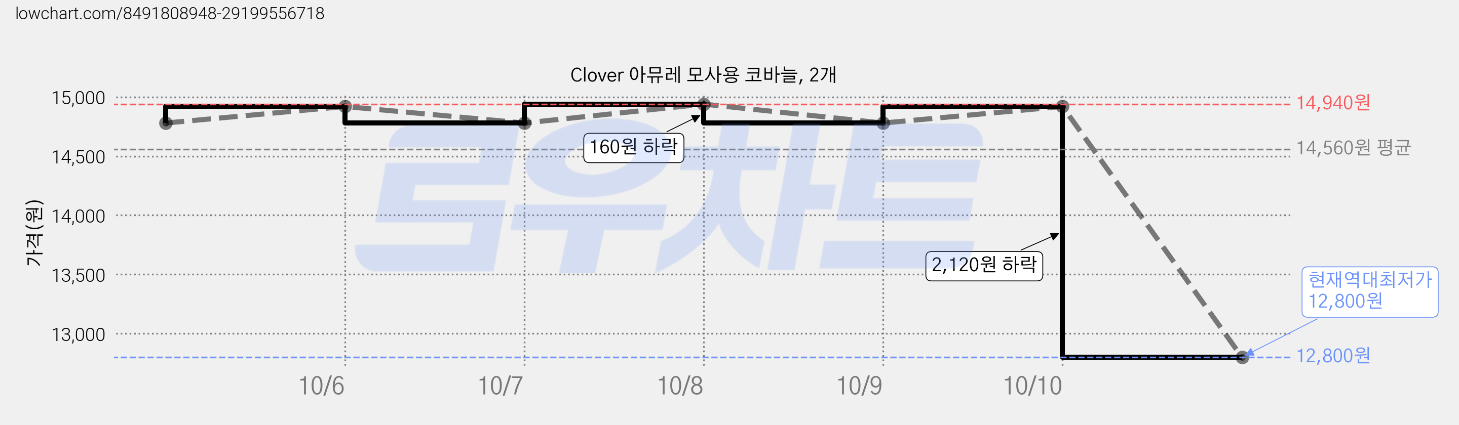Clover 아뮤레 모사용 코바늘, 2개 가격 변동 차트, 현재가 12,800원, 역대최저가