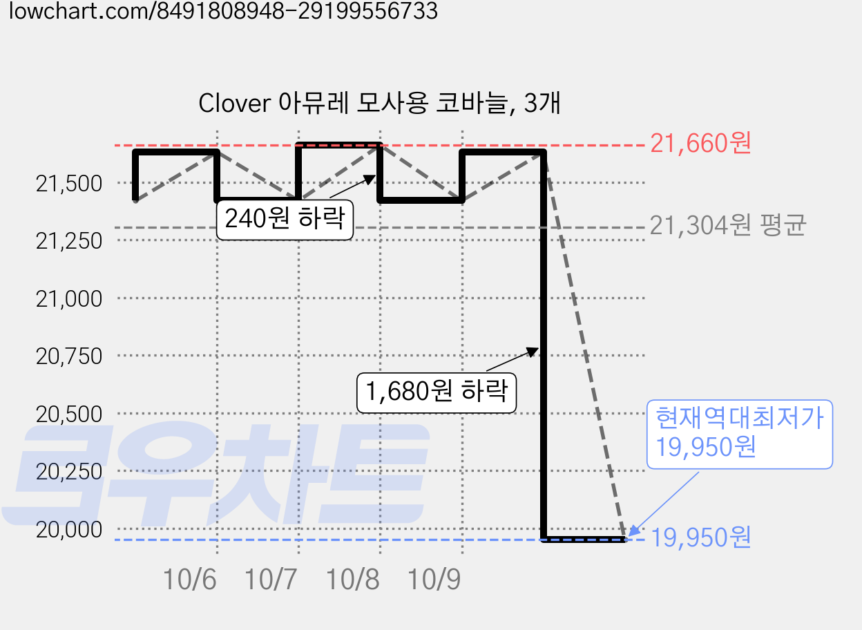 Clover 아뮤레 모사용 코바늘, 3개 가격 변동 차트, 현재가 19,950원, 역대최저가