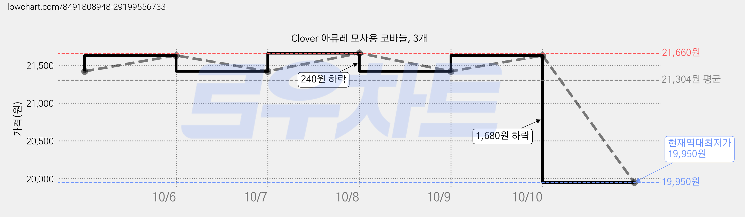 Clover 아뮤레 모사용 코바늘, 3개 가격 변동 차트, 현재가 19,950원, 역대최저가