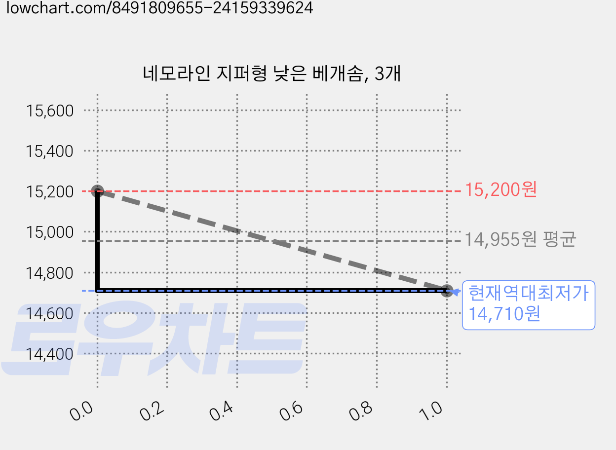 네모라인 지퍼형 낮은 베개솜, 3개 가격 변동 차트, 현재가 14,710원, 역대최저가