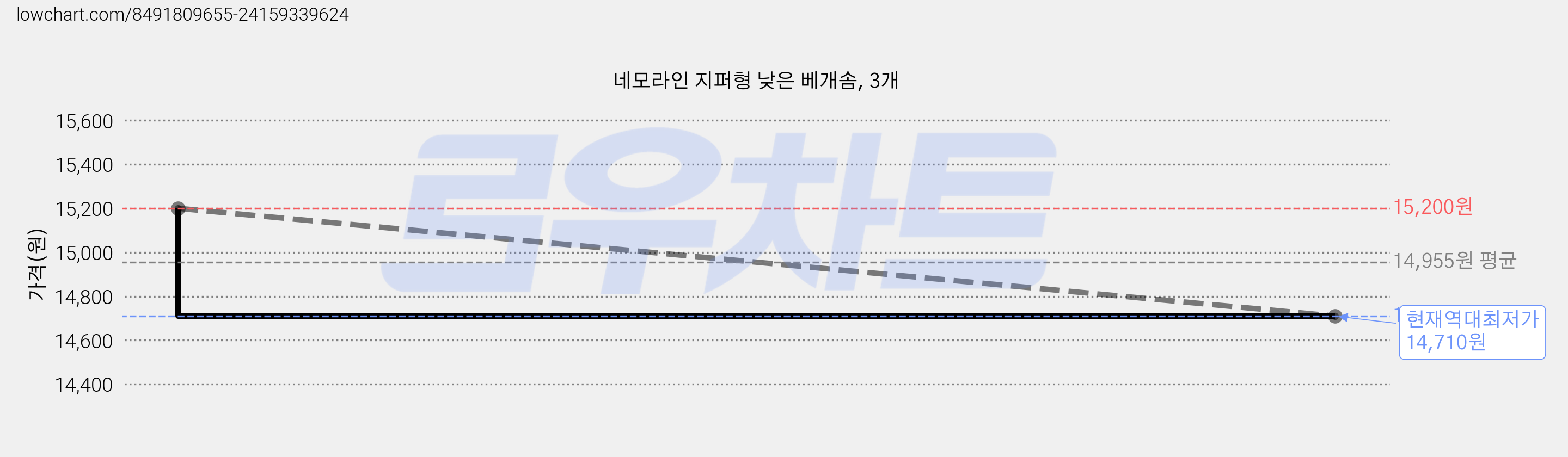 네모라인 지퍼형 낮은 베개솜, 3개 가격 변동 차트, 현재가 14,710원, 역대최저가