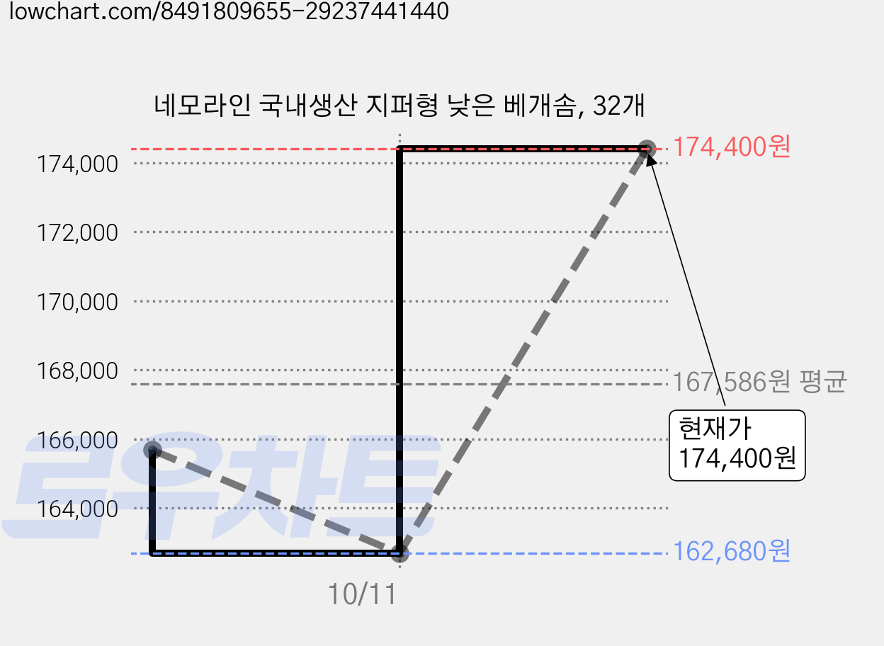 네모라인 국내생산 지퍼형 낮은 베개솜, 32개 가격 변동 차트, 현재가 174,400원, 관측 최저가 162,680원