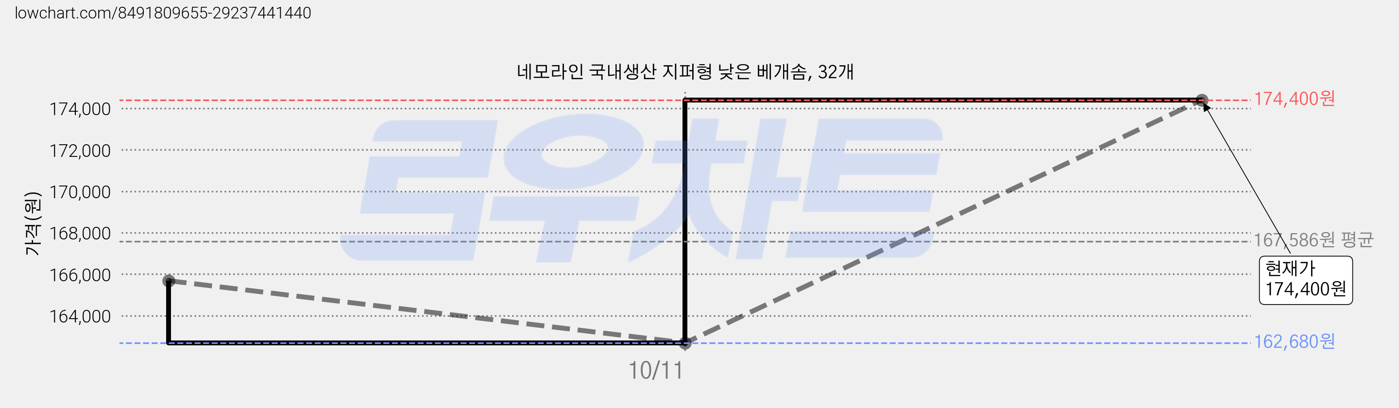 네모라인 국내생산 지퍼형 낮은 베개솜, 32개 가격 변동 차트, 현재가 174,400원, 관측 최저가 162,680원