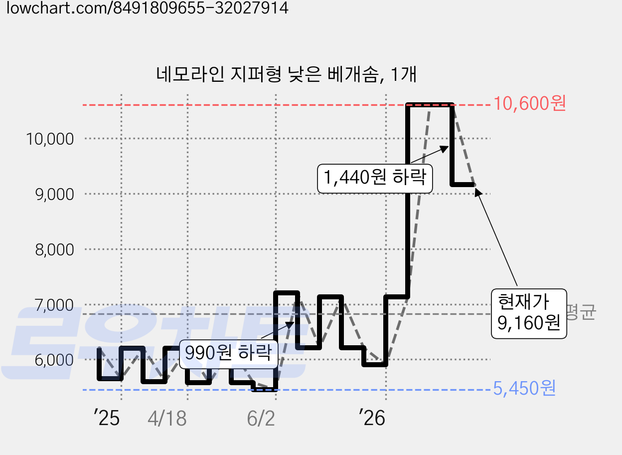 네모라인 지퍼형 낮은 베개솜, 1개 가격 변동 차트, 현재가 9,160원, 관측 최저가 4,960원