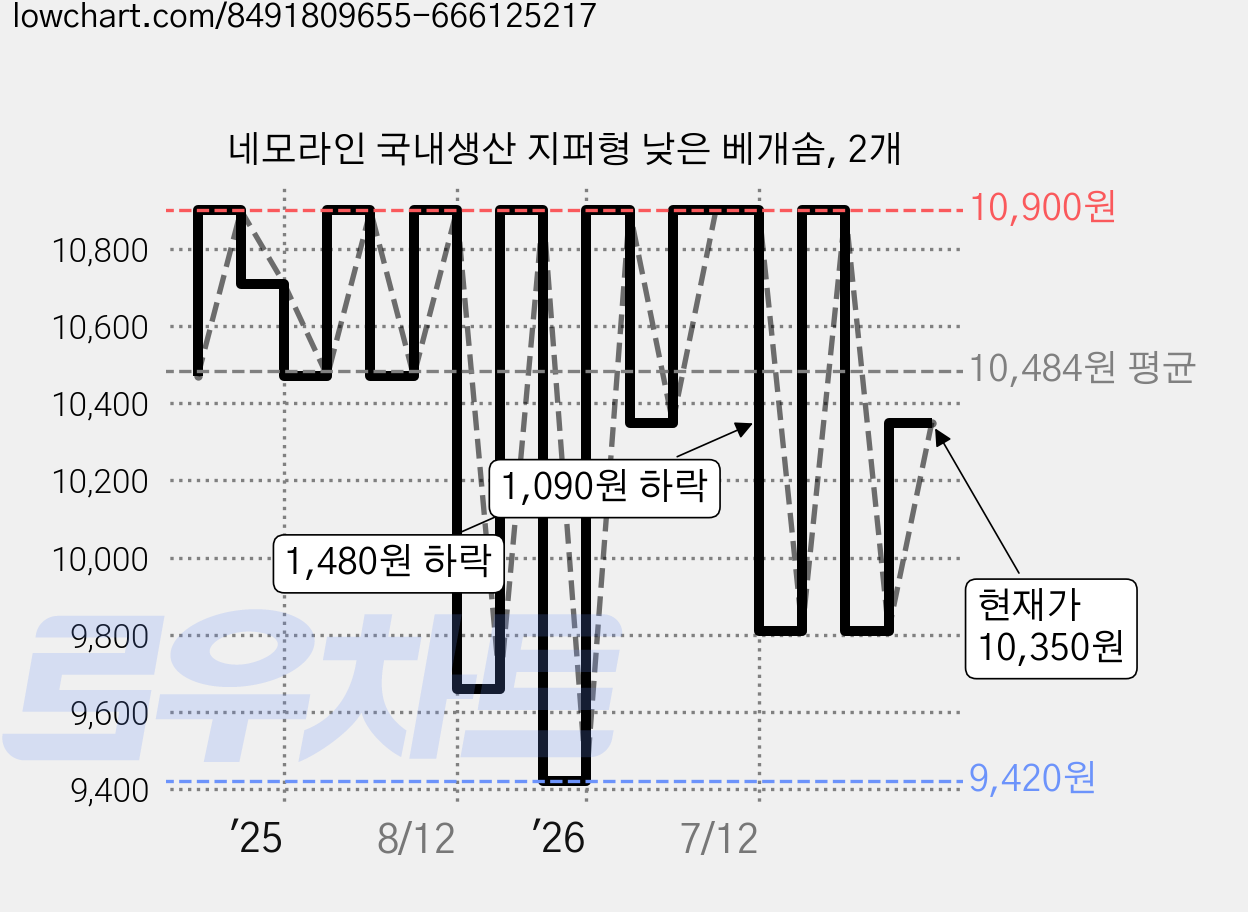 네모라인 국내생산 지퍼형 낮은 베개솜, 2개 가격 변동 차트, 현재가 10,350원, 관측 최저가 9,420원