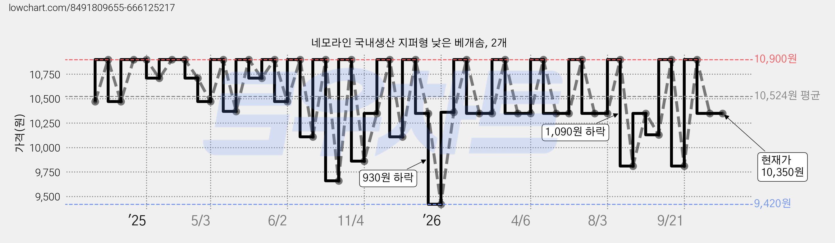 네모라인 국내생산 지퍼형 낮은 베개솜, 2개 가격 변동 차트, 현재가 10,350원, 관측 최저가 9,420원
