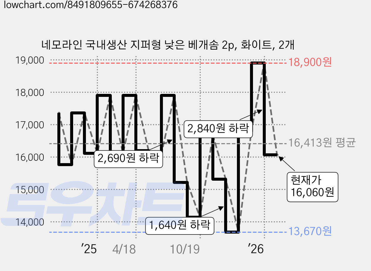 네모라인 국내생산 지퍼형 낮은 베개솜 2p, 화이트, 2개 가격 변동 차트, 현재가 16,060원, 관측 최저가 13,670원