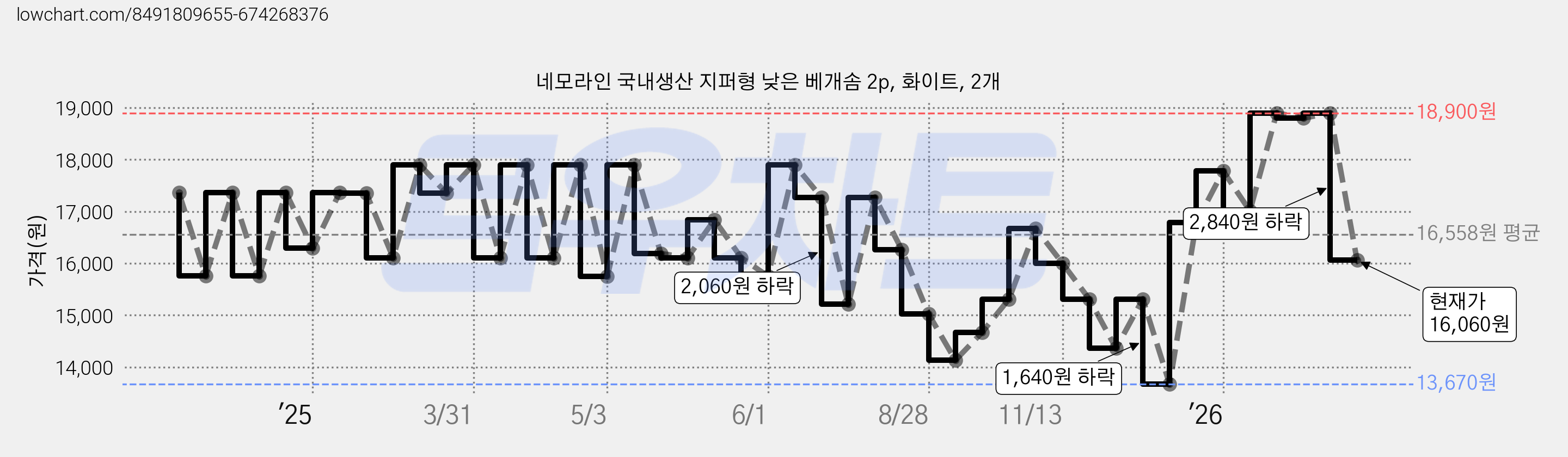 네모라인 국내생산 지퍼형 낮은 베개솜 2p, 화이트, 2개 가격 변동 차트, 현재가 16,060원, 관측 최저가 13,670원