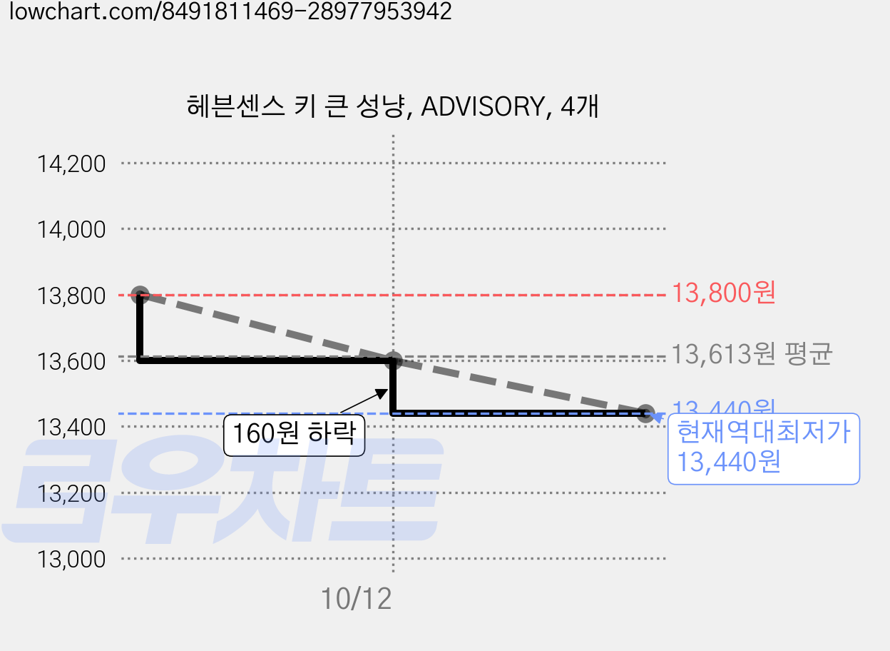 헤븐센스 키 큰 성냥, ADVISORY, 4개 가격 변동 차트, 현재가 13,440원, 역대최저가