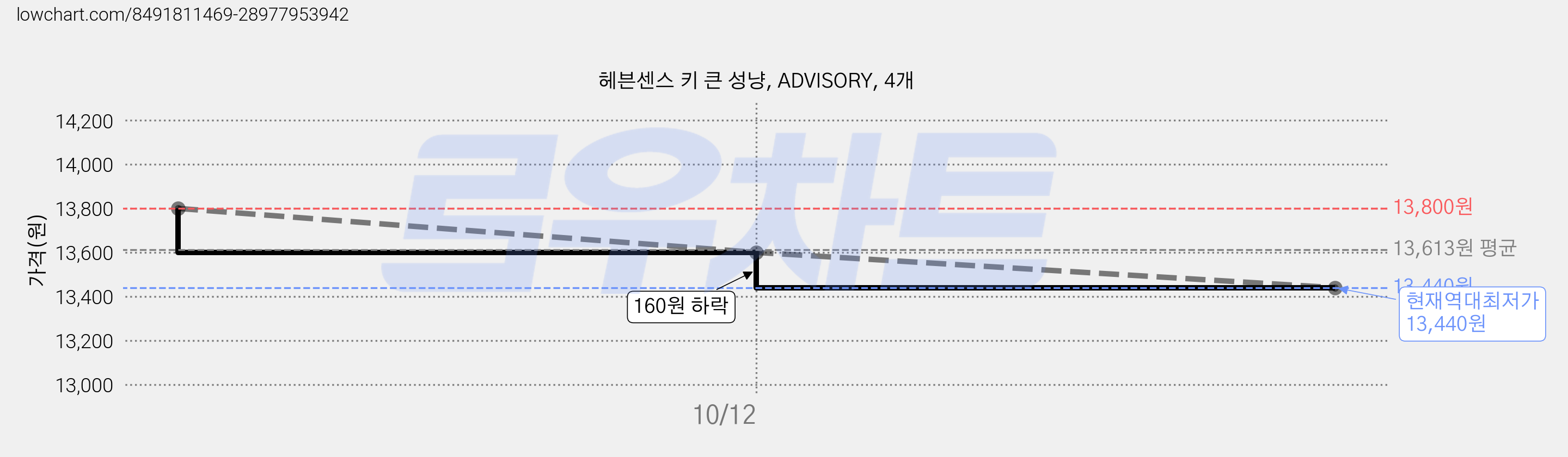 헤븐센스 키 큰 성냥, ADVISORY, 4개 가격 변동 차트, 현재가 13,440원, 역대최저가
