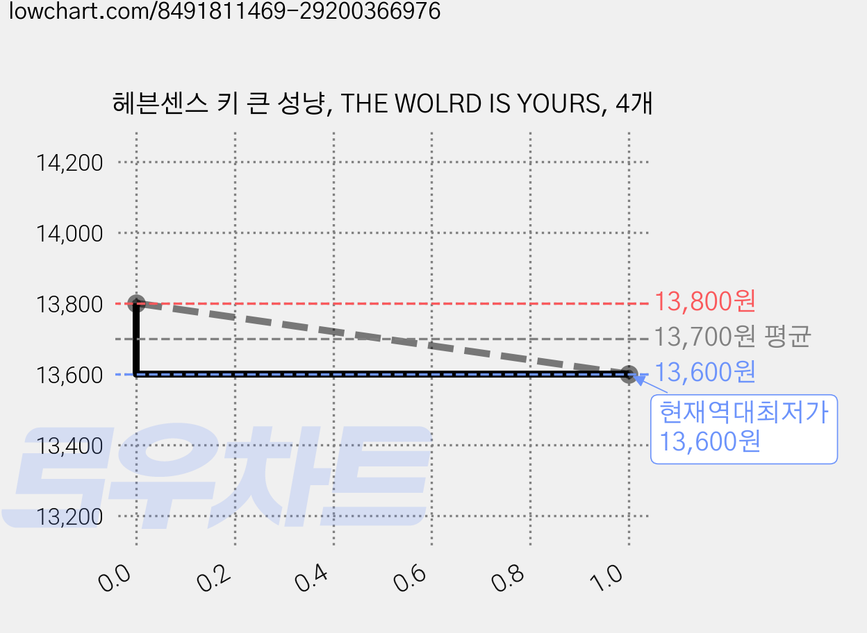헤븐센스 키 큰 성냥, THE WOLRD IS YOURS, 4개 가격 변동 차트, 현재가 13,600원, 역대최저가