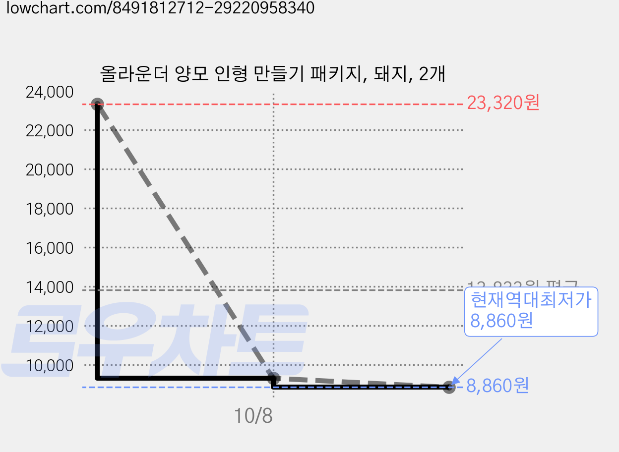 올라운더 양모 인형 만들기 패키지, 돼지, 2개 가격 변동 차트, 현재가 8,860원, 역대최저가