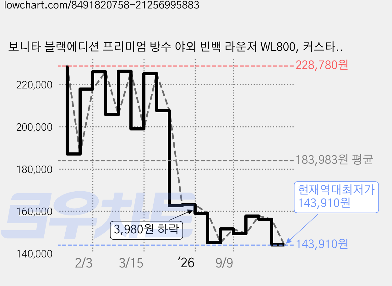 보니타 블랙에디션 프리미엄 방수 야외 빈백 라운저 WL800, 커스타드레몬 가격 변동 차트, 현재가 143,910원, 역대최저가