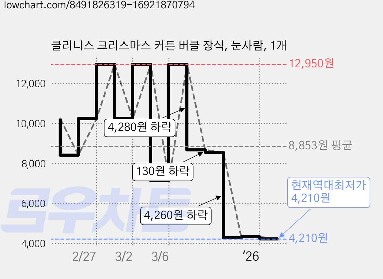 클리니스 크리스마스 커튼 버클 장식, 눈사람, 1개 가격 변동 차트, 현재가 4,210원, 역대최저가