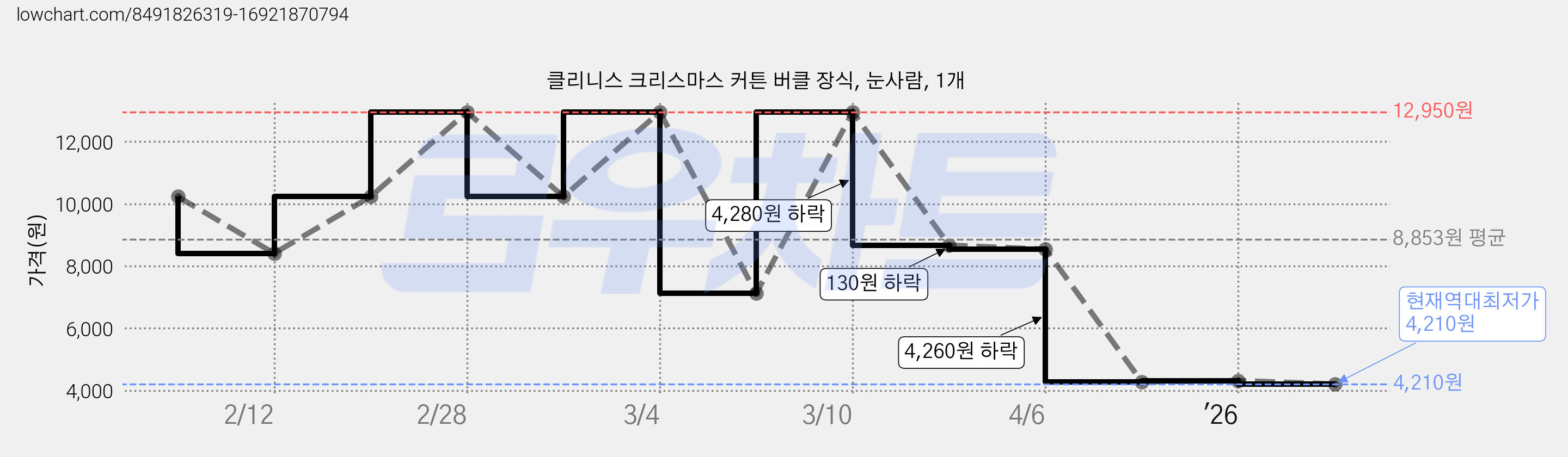 클리니스 크리스마스 커튼 버클 장식, 눈사람, 1개 가격 변동 차트, 현재가 4,210원, 역대최저가