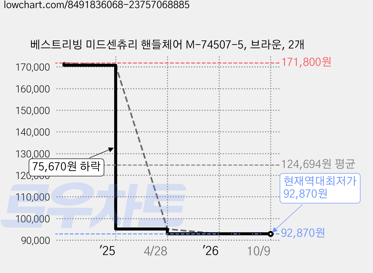 베스트리빙 미드센츄리 핸들체어 M-74507-5, 브라운, 2개 가격 변동 차트, 현재가 92,870원, 역대최저가