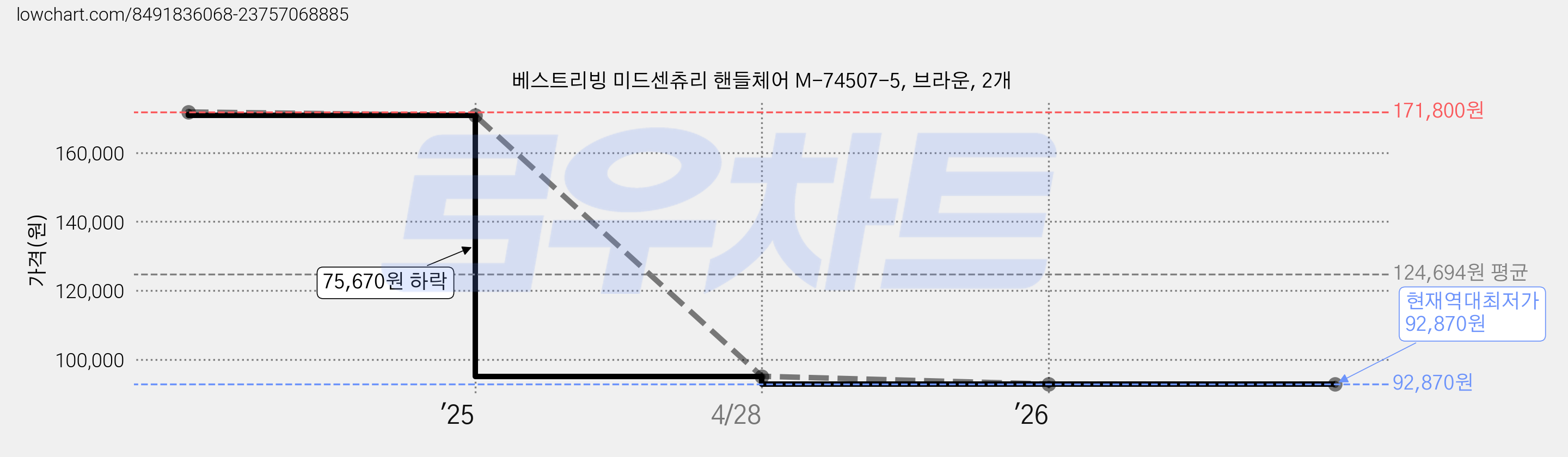 베스트리빙 미드센츄리 핸들체어 M-74507-5, 브라운, 2개 가격 변동 차트, 현재가 92,870원, 역대최저가