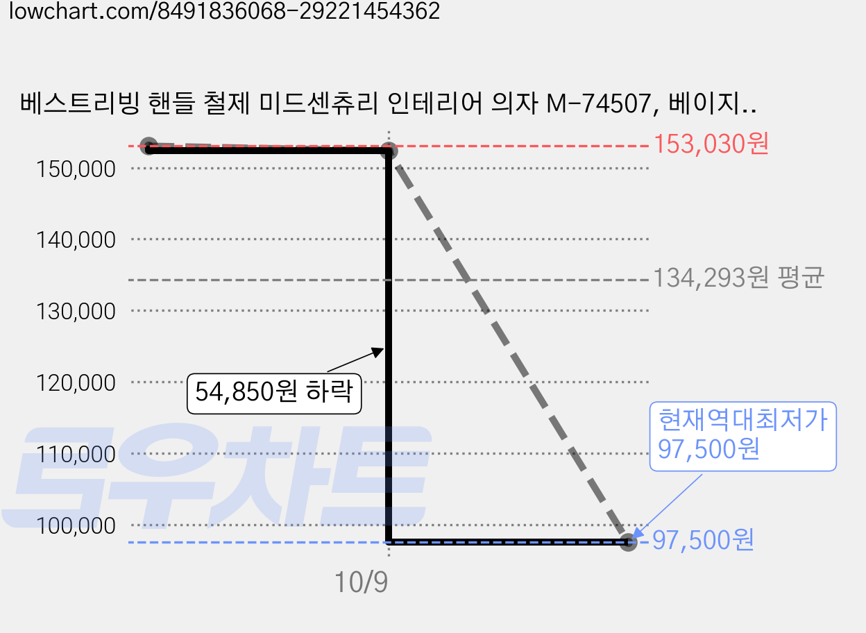 베스트리빙 핸들 철제 미드센츄리 인테리어 의자 M-74507, 베이지(M-74507-5), 3개 가격 변동 차트, 현재가 97,500원, 역대최저가
