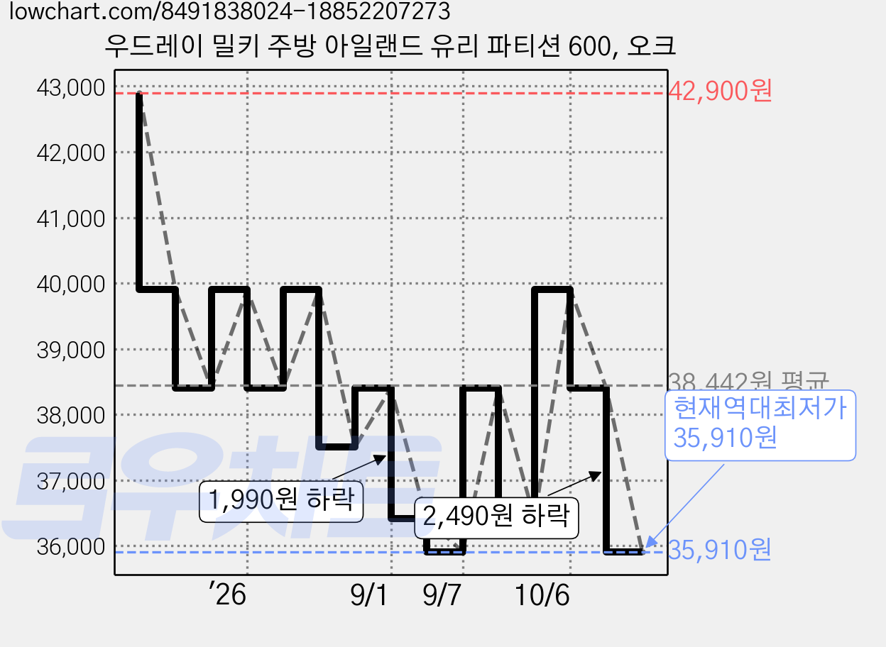 우드레이 밀키 주방 아일랜드 유리 파티션 600, 오크 가격 변동 차트, 현재가 35,910원, 역대최저가