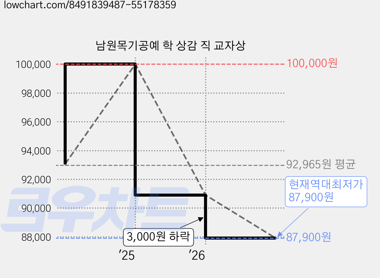 남원목기공예 학 상감 직 교자상 가격 변동 차트, 현재가 87,900원, 역대최저가