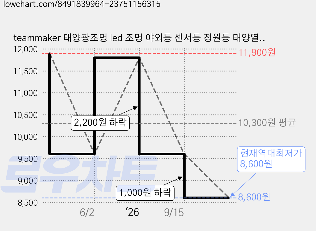 teammaker 태양광조명 led 조명 야외등 센서등 정원등 태양열 실외 벽등 벽부등, 1구 대형, 노란빛 가격 변동 차트, 현재가 8,600원, 역대최저가
