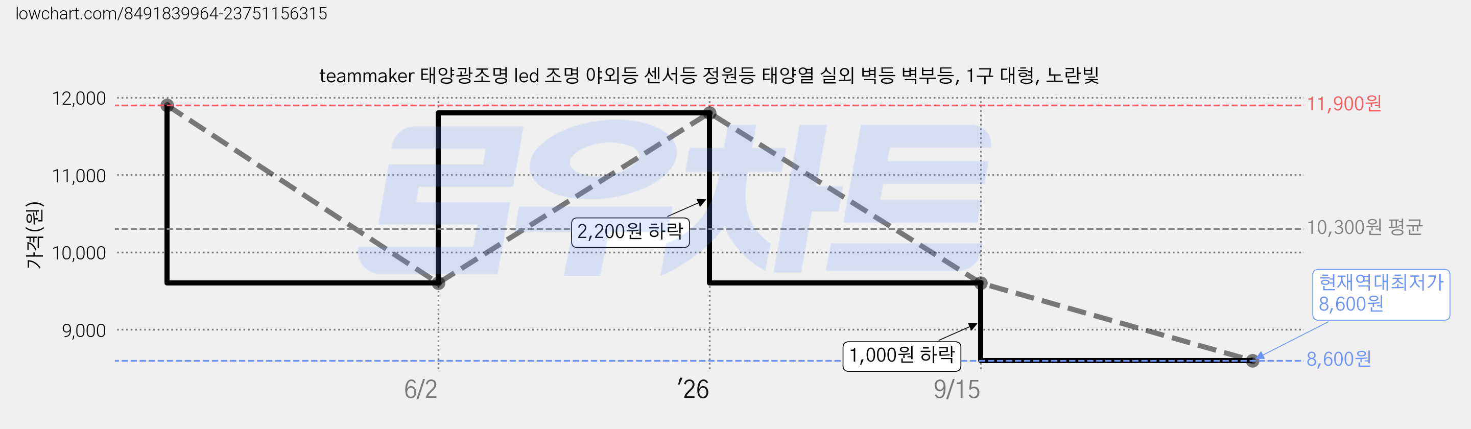 teammaker 태양광조명 led 조명 야외등 센서등 정원등 태양열 실외 벽등 벽부등, 1구 대형, 노란빛 가격 변동 차트, 현재가 8,600원, 역대최저가