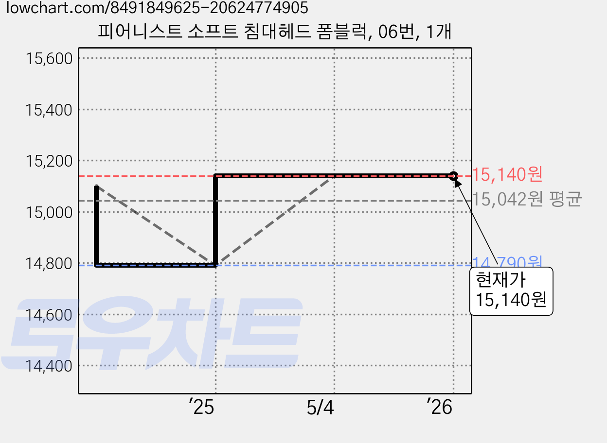 피어니스트 소프트 침대헤드 폼블럭, 06번, 1개 가격 변동 차트, 현재가 15,140원, 역대최저가