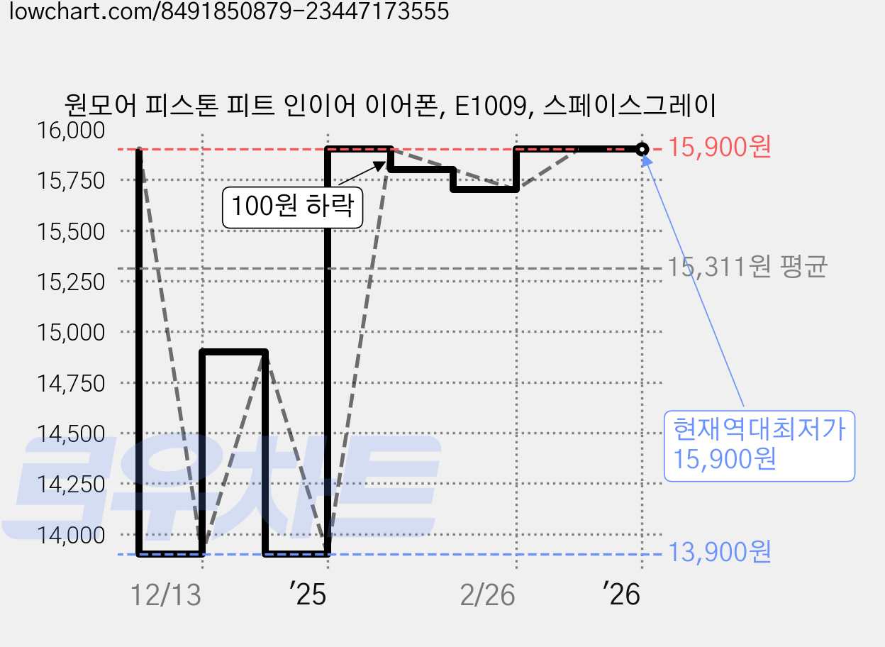원모어 피스톤 피트 인이어 이어폰, E1009, 스페이스그레이 가격 변동 차트, 현재가 15,900원, 역대최저가
